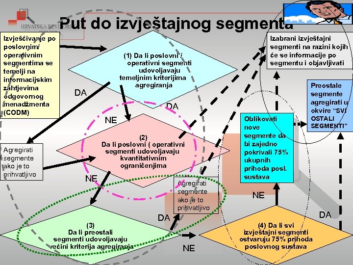 Put do izvještajnog segmenta Izvješćivanje po poslovnim/ operativnim segmentima se temelji na informacijskim zahtjevima