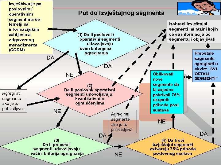 Izvješćivanje po poslovnim / operativnim segmentima se temelji na informacijskim zahtjevima odgovornog menadžmenta (CODM)