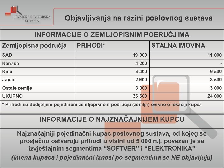 Objavljivanja na razini poslovnog sustava INFORMACIJE O ZEMLJOPISNIM POERUČJIMA Zemljopisna područja SAD PRIHODI* STALNA