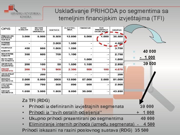 Usklađivanje PRIHODA po segmentima sa temeljnim financijskim izvještajima (TFI) n n n 40 000