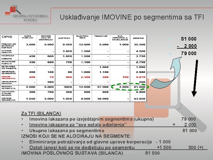 Usklađivanje IMOVINE po segmentima sa TFI n n n Za TFI (BILANCA) • Imovina