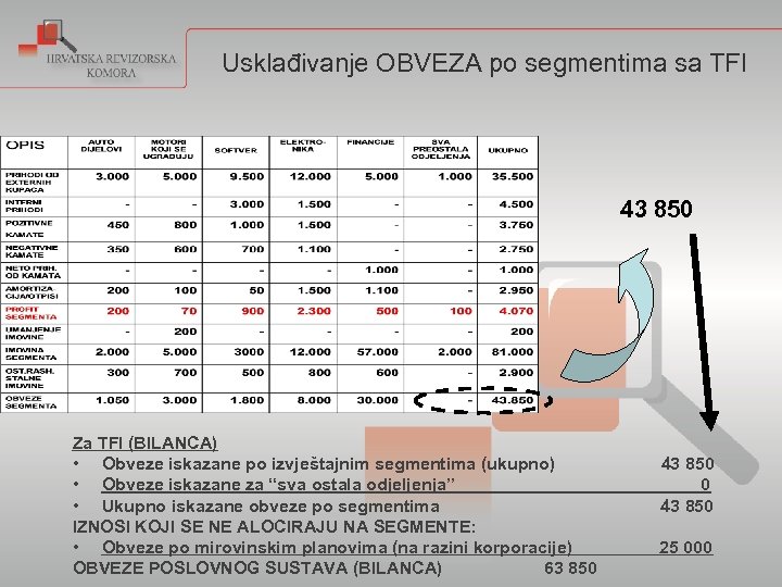 Usklađivanje OBVEZA po segmentima sa TFI 43 850 Za TFI (BILANCA) • Obveze iskazane