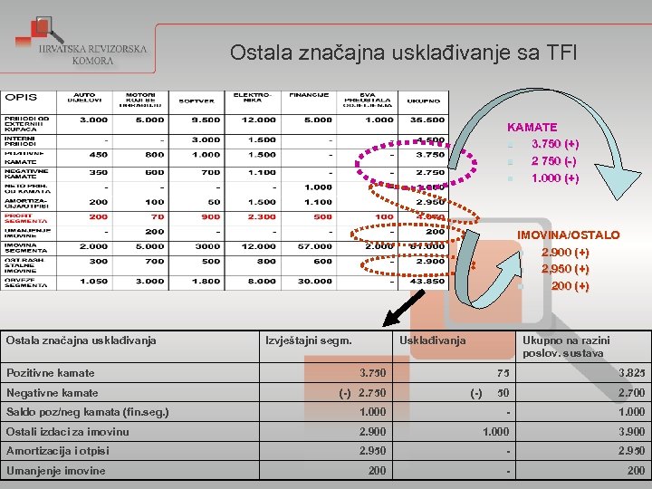 Ostala značajna usklađivanje sa TFI KAMATE n 3. 750 (+) n 2 750 (-)