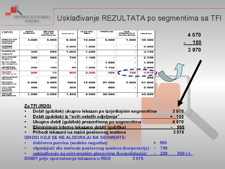 Usklađivanje REZULTATA po segmentima sa TFI n n n 4 070 - 100 3