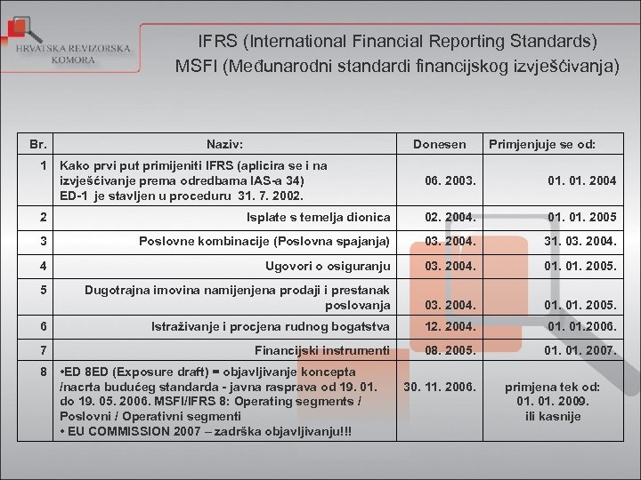 IFRS (International Financial Reporting Standards) MSFI (Međunarodni standardi financijskog izvješćivanja) Br. 1 Naziv: Donesen
