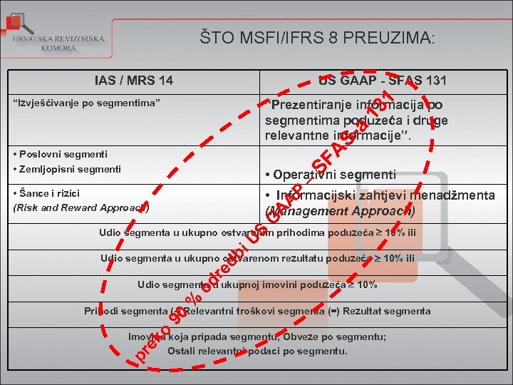 ŠTO MSFI/IFRS 8 PREUZIMA: US GAAP - SFAS 131 1 IAS / MRS 14