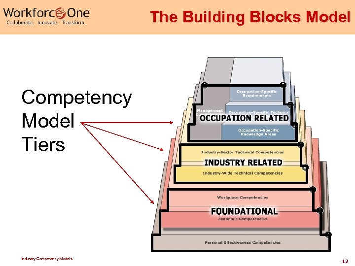 The Building Blocks Model Competency Model Tiers Industry Competency Models 12 