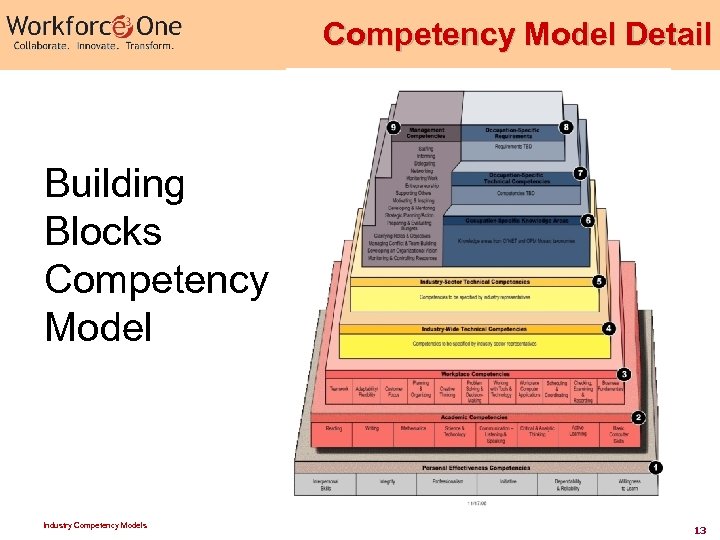 Competency Model Detail Building Blocks Competency Model Industry Competency Models 13 