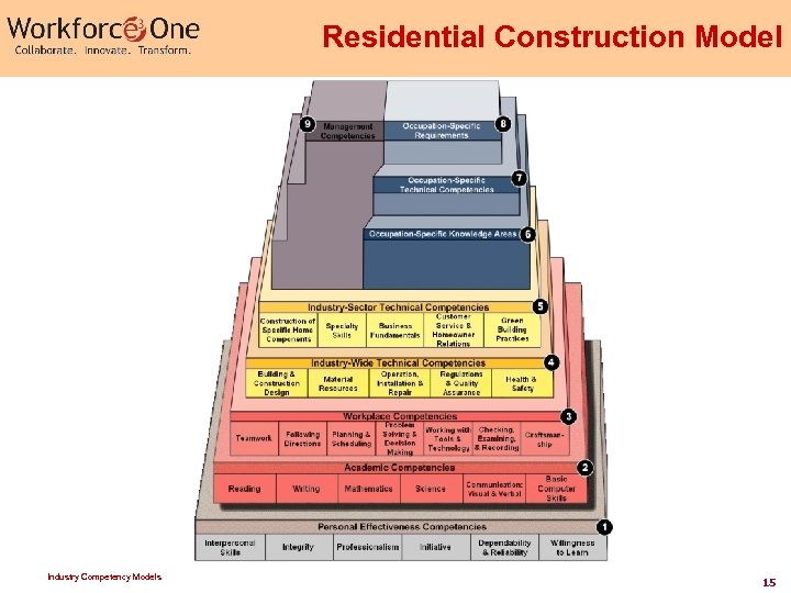 Residential Construction Model Industry Competency Models 15 