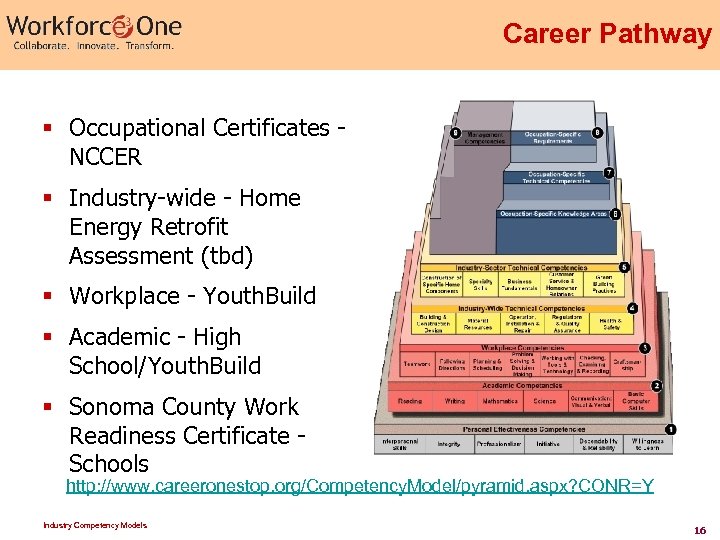 Career Pathway § Occupational Certificates - NCCER § Industry-wide - Home Energy Retrofit Assessment