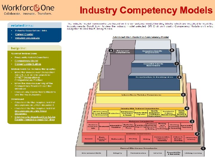 Industry Competency Models 21 