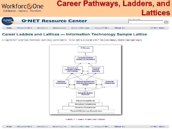 Career Pathways, Ladders, and Lattices Industry Competency Models 38 