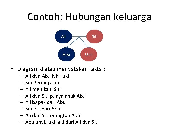 Contoh: Hubungan keluarga Ali Abu Siti Umi • Diagram diatas menyatakan fakta : –