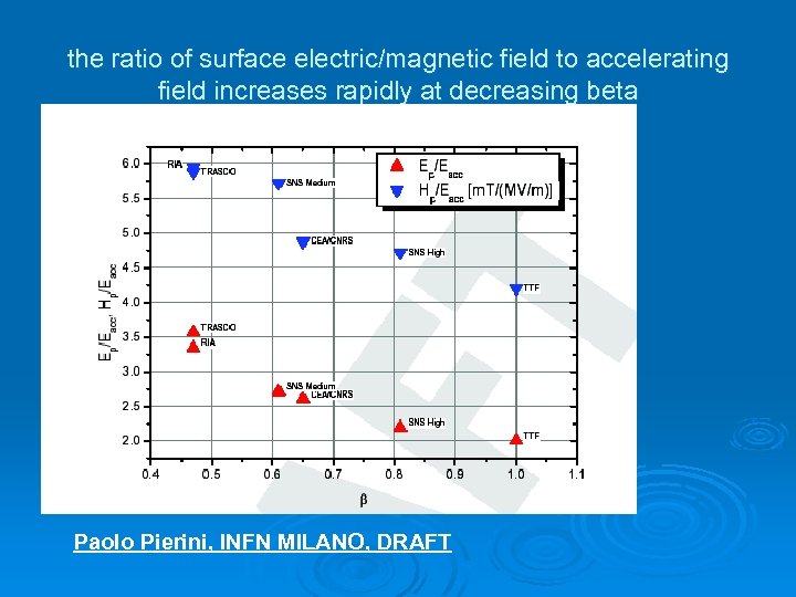 the ratio of surface electric/magnetic field to accelerating field increases rapidly at decreasing beta
