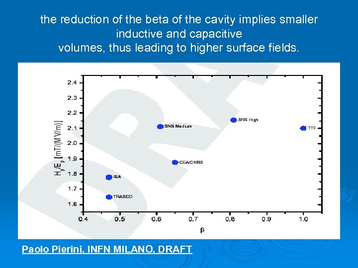 the reduction of the beta of the cavity implies smaller inductive and capacitive volumes,