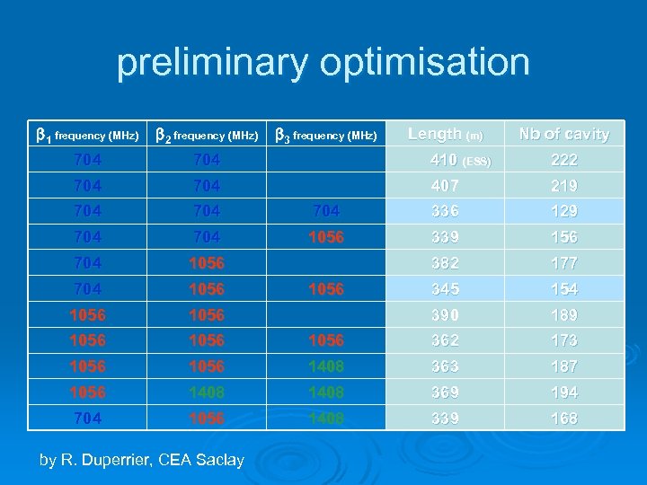 preliminary optimisation 1 frequency (MHz) 2 frequency (MHz) 704 410 (ESS) 222 704 407