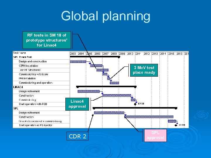 Global planning RF tests in SM 18 of prototype structures* for Linac 4 3