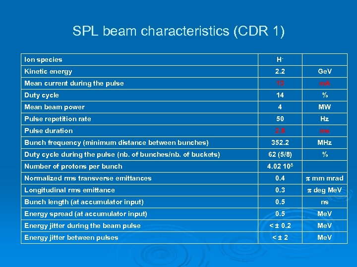 SPL beam characteristics (CDR 1) Ion species H- Kinetic energy 2. 2 Ge. V