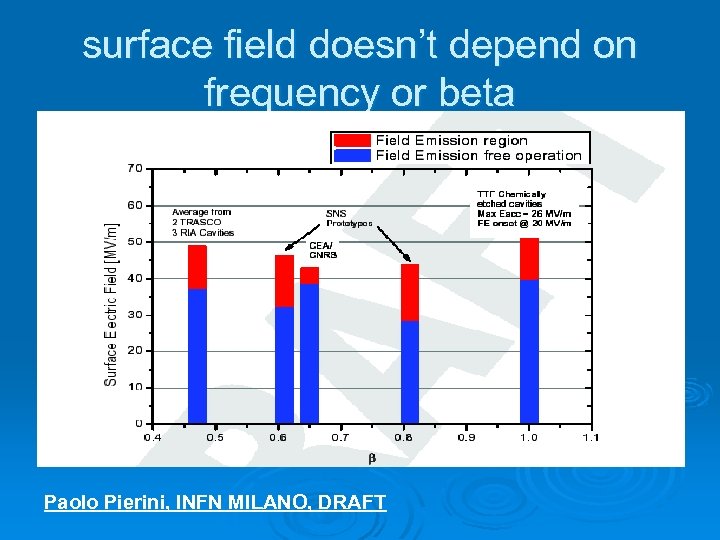 surface field doesn’t depend on frequency or beta Paolo Pierini, INFN MILANO, DRAFT 