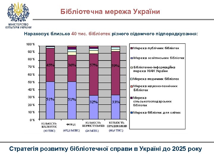 Бібліотечна мережа України Нараховує близько 40 тис. бібліотек різного відомчого підпорядкування: Стратегія розвитку бібліотечної