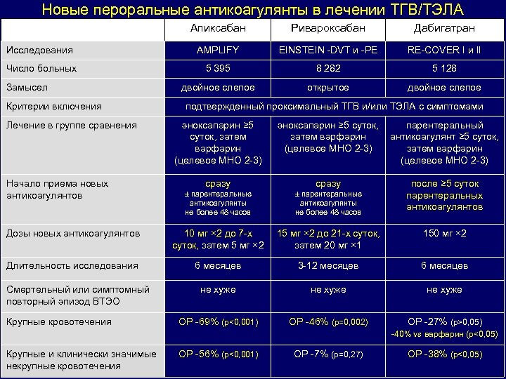 Апиксабан при тэла схема