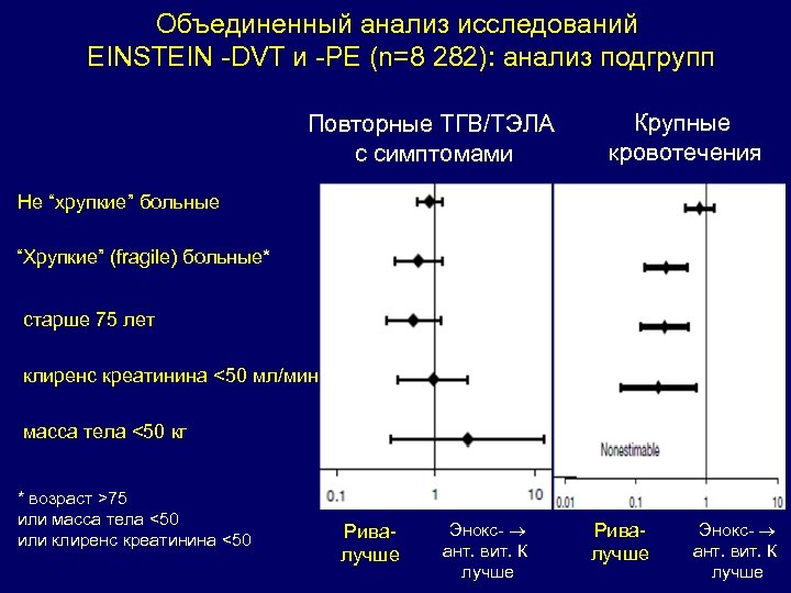 Объединенный анализ исследований EINSTEIN -DVT и -PE (n=8 282): анализ подгрупп Повторные ТГВ/ТЭЛА с