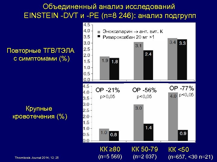 Объединенный анализ исследований EINSTEIN -DVT и -PE (n=8 246): анализ подгрупп Эноксапарин ант. вит.
