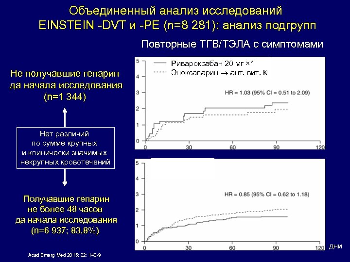 Объединенный анализ исследований EINSTEIN -DVT и -PE (n=8 281): анализ подгрупп Повторные ТГВ/ТЭЛА с