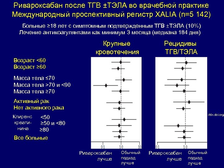 Ривароксабан после ТГВ ±ТЭЛА во врачебной практике Международный проспективный регистр XALIA (n=5 142) Больные