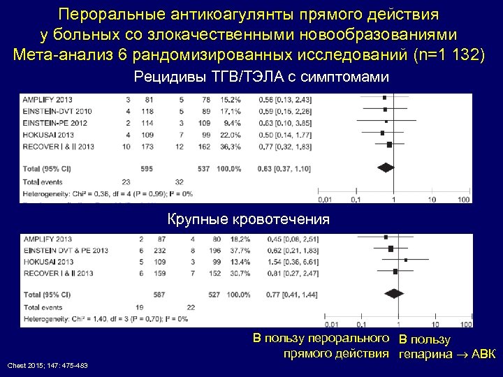 Пероральные антикоагулянты прямого действия у больных со злокачественными новообразованиями Мета-анализ 6 рандомизированных исследований (n=1