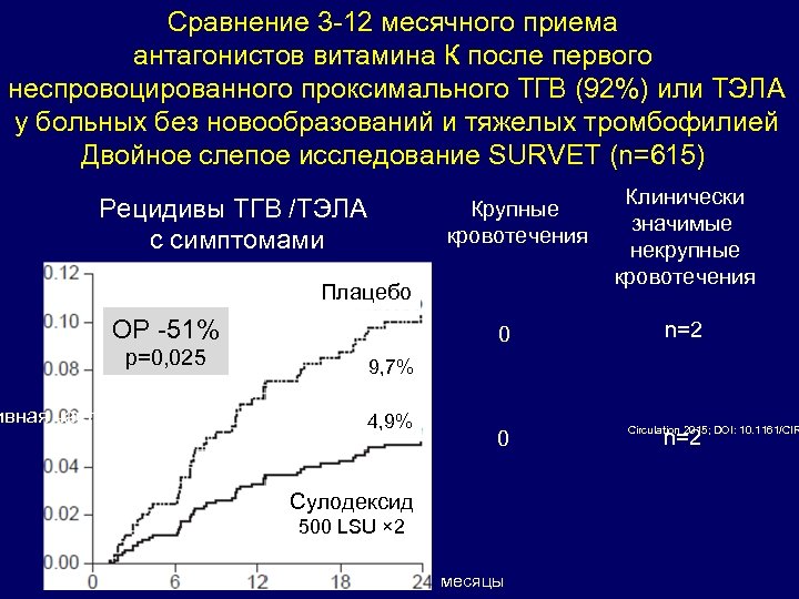 Сравнение 3 -12 месячного приема антагонистов витамина К после первого неспровоцированного проксимального ТГВ (92%)