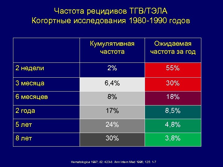 Частота рецидивов ТГВ/ТЭЛА Когортные исследования 1980 -1990 годов Кумулятивная частота Ожидаемая частота за год