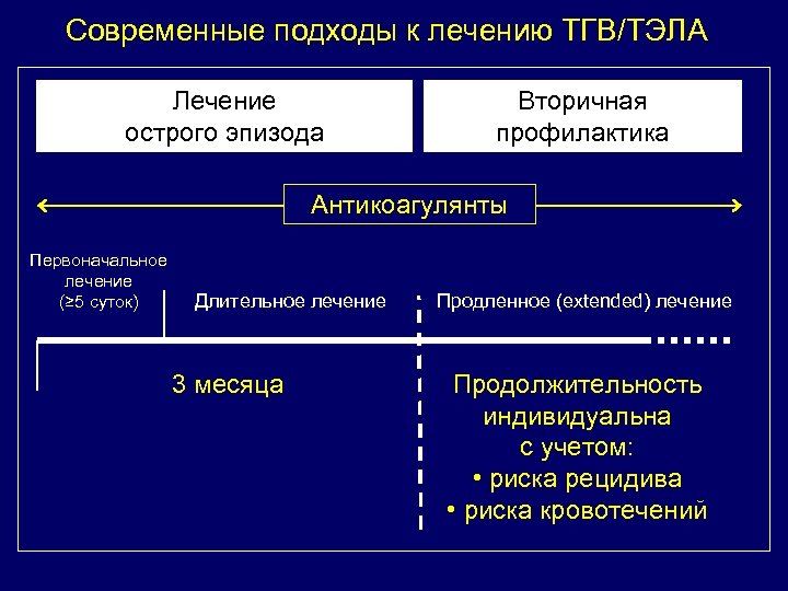 Современные подходы к лечению ТГВ/ТЭЛА Лечение острого эпизода Вторичная профилактика Антикоагулянты Первоначальное лечение (≥