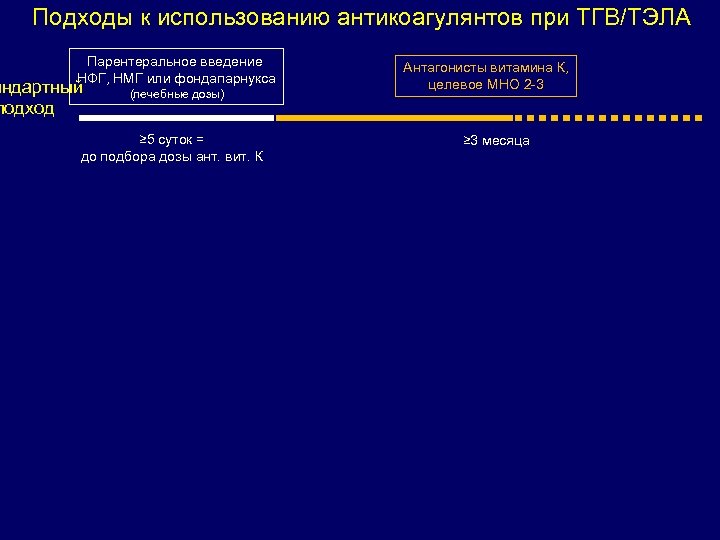 Подходы к использованию антикоагулянтов при ТГВ/ТЭЛА Парентеральное введение НФГ, НМГ или фондапарнукса андартный подход