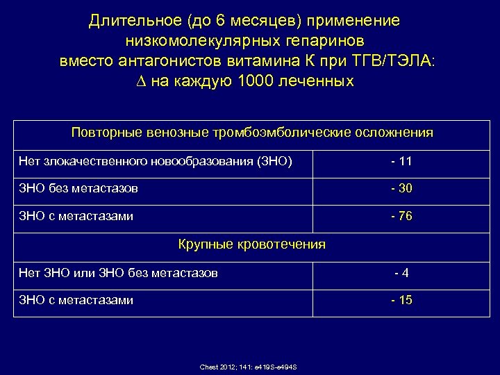 Длительное (до 6 месяцев) применение низкомолекулярных гепаринов вместо антагонистов витамина К при ТГВ/ТЭЛА: на