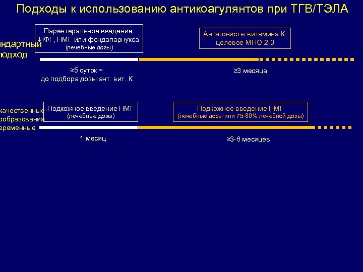 Подходы к использованию антикоагулянтов при ТГВ/ТЭЛА Парентеральное введение НФГ, НМГ или фондапарнукса андартный подход