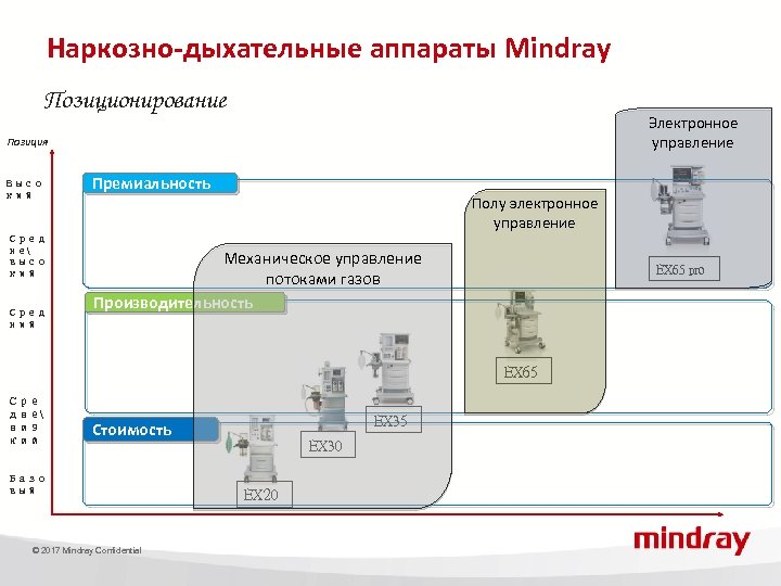 Наркозно-дыхательные аппараты Mindray Позиционирование Электронное управление Позиция Высо кий Сред не высо кий Сред