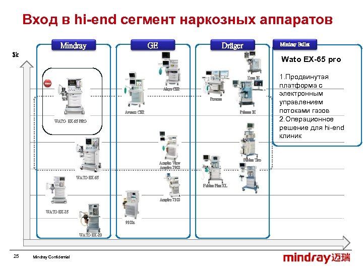 Вход в hi-end сегмент наркозных аппаратов Mindray GE Dräger Mindray Bullet $k Wato EX-65