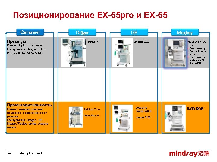 Позиционирование EX-65 pro и EX-65 Сегмент Премиум Dräger Primus IE GE Avance CS 2