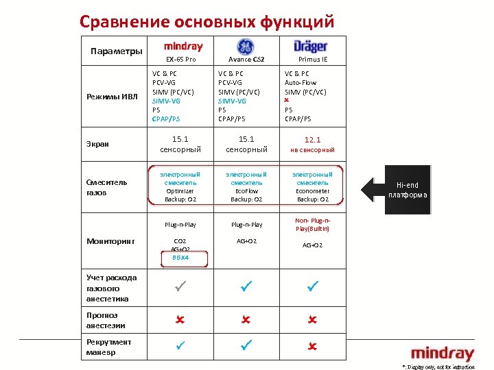 Сравнение основных функций Параметры Режимы ИВЛ EX-65 Pro VC & PC PCV-VG SIMV (PC/VC)
