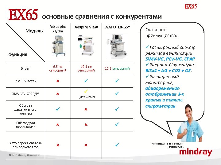 EX 65 основные сравнения с конкурентами Модель Fabius plus XL/tiro Aespire View WATO EX-65*