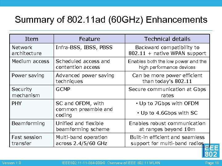 Summary of 802. 11 ad (60 GHz) Enhancements Item Feature Technical details Network architecture