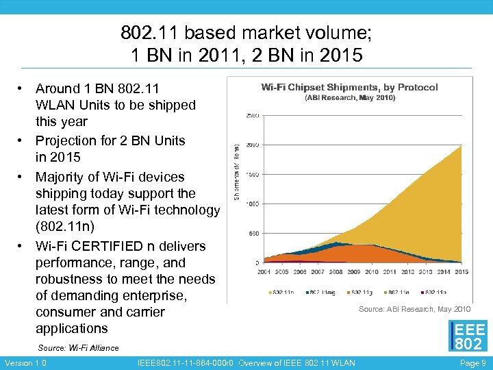 802. 11 based market volume; 1 BN in 2011, 2 BN in 2015 •
