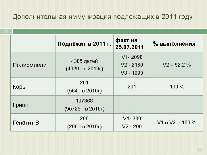 Дополнительная иммунизация подлежащих в 2011 году 12 Подлежит в 2011 г. Полиомиелит Корь Грипп