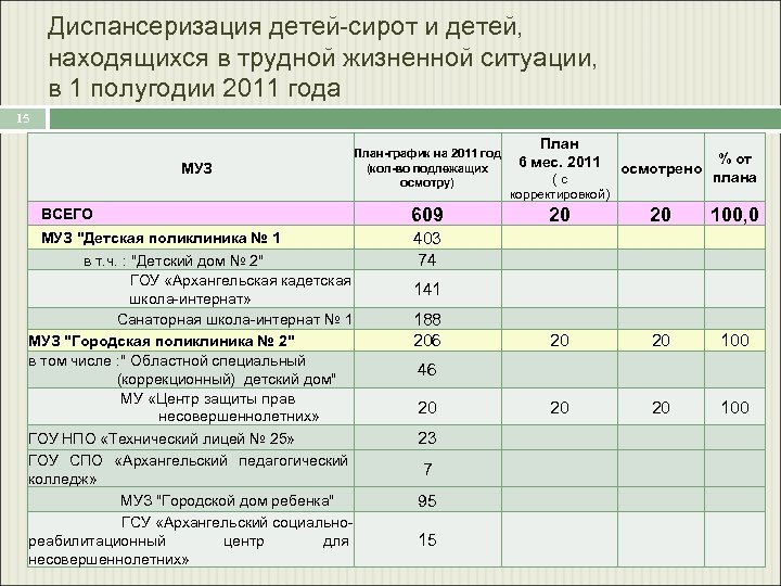 Диспансеризация детей-сирот и детей, находящихся в трудной жизненной ситуации, в 1 полугодии 2011 года