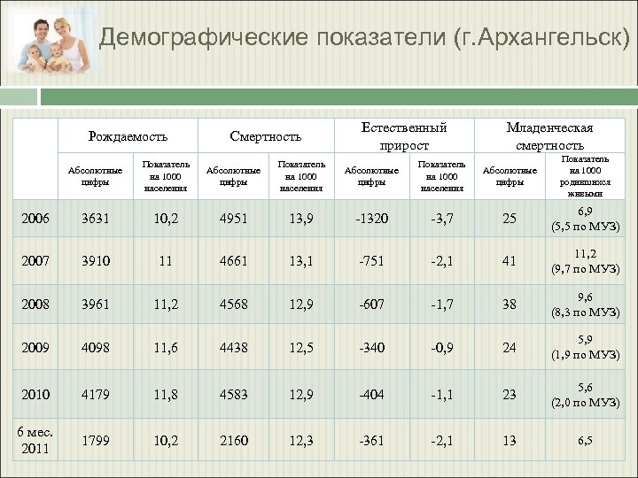 Страна рождаемость смертность естественный прирост. Показатели анализа и оценки рождаемости. Проведение анализа показателя естественного прироста населения. Основные демографические показатели здравоохранения. Показатели рождаемости смертности и естественного прироста.