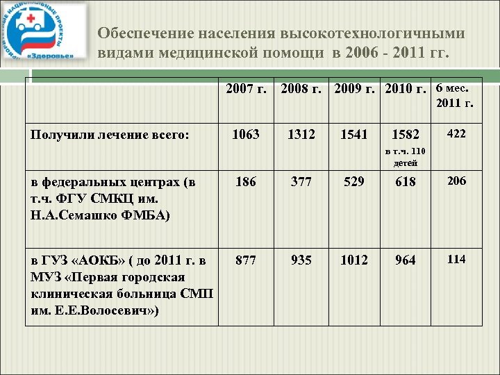 Обеспечение населения высокотехнологичными видами медицинской помощи в 2006 - 2011 гг. 2007 г. Получили