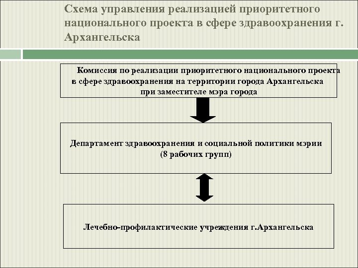 Отдел реализации национальных проектов