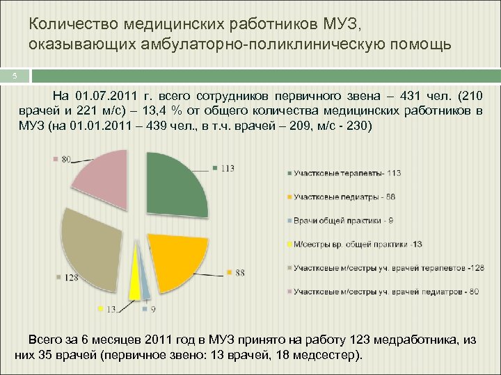 Количество медицинских работников МУЗ, оказывающих амбулаторно-поликлиническую помощь 5 На 01. 07. 2011 г. всего