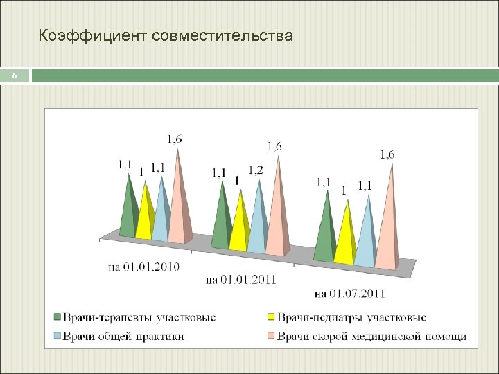 Коэффициент совместительства 6 